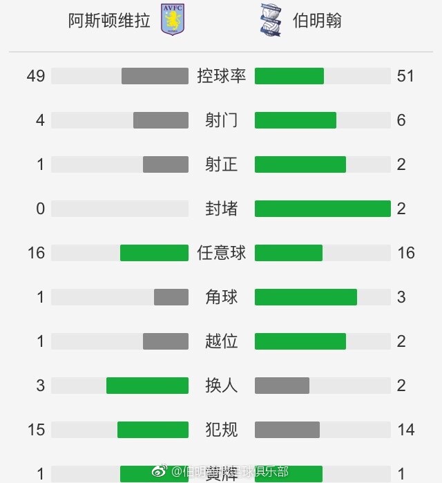 曼城2-0领先水晶宫。